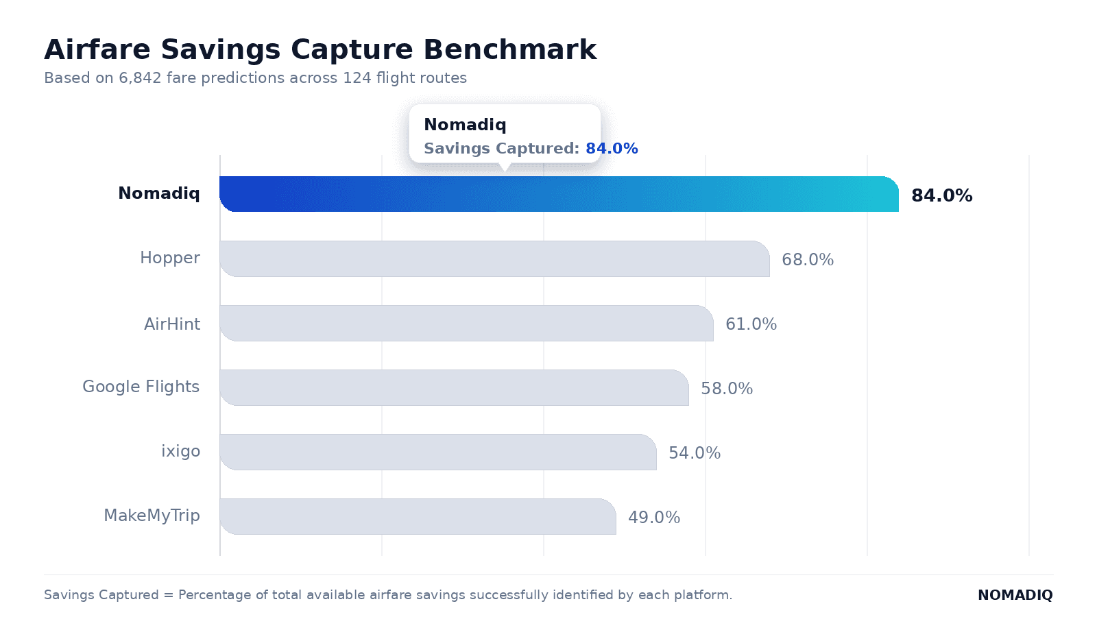 A price benchmarking.